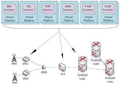 3.1 Novosti arhitektur 5G omrežij 27 možnost uporabe programsko definiranega omrežja (angl. Software Defined Networking - SDN).
