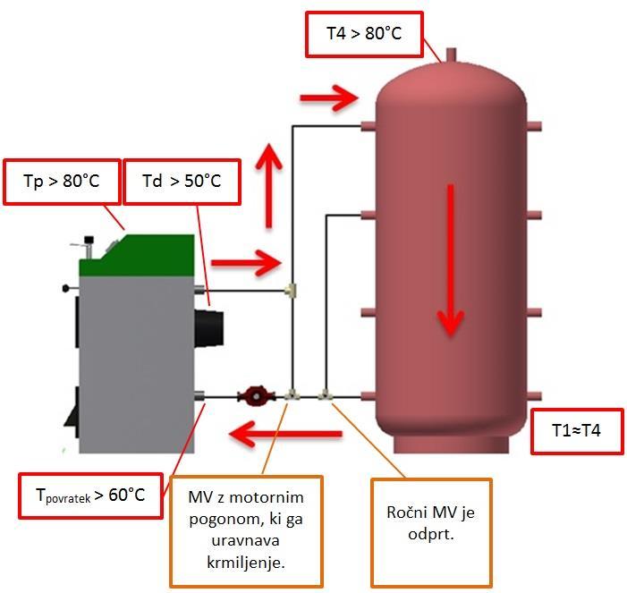 Polnjenje celotnega hranilnika toplote Hranilnik toplote se v celoti segreva, saj je tripotni mešalni ventil v položaju, kjer gre voda iz hranilnika naravnost