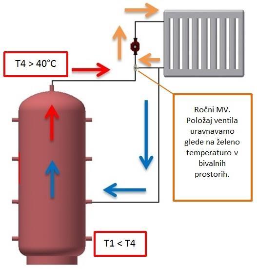 Praznenje hranilnika toplote Po prenehanju kurjenja se praznjenje v radiatorski krog vrši preko hranilnika toplote.