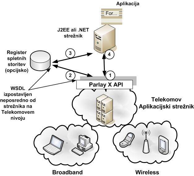 Razvoj sistema za obveščanje velikega števila uporabnikov telekomunikacijskih omrežij 39 Arhitektura Parlay X Slika 6.4 prikazuje možne komponente, ki lahko sodelujejo v sestavi Parlay X arhitekture.