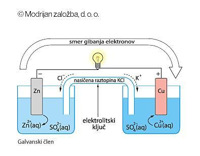 Galvanski člen galvanski člen naprava, v kateri potekajo spontane redoks reakcije, mednje uvrščamo baterije in akumulatorje, ki jih uporabljamo kot vir električne energije (enosmerni el.