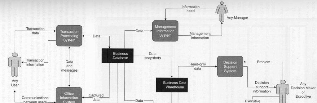 Ponovimo: Vrste informacijskih sistemov Transakcijski sistemi Upravljalsk ski informacijski sistemi Sistemi za podporo odločanju Ekspertni sistemi Sistemi za podporo pisarniškemu poslovanju Sistemi
