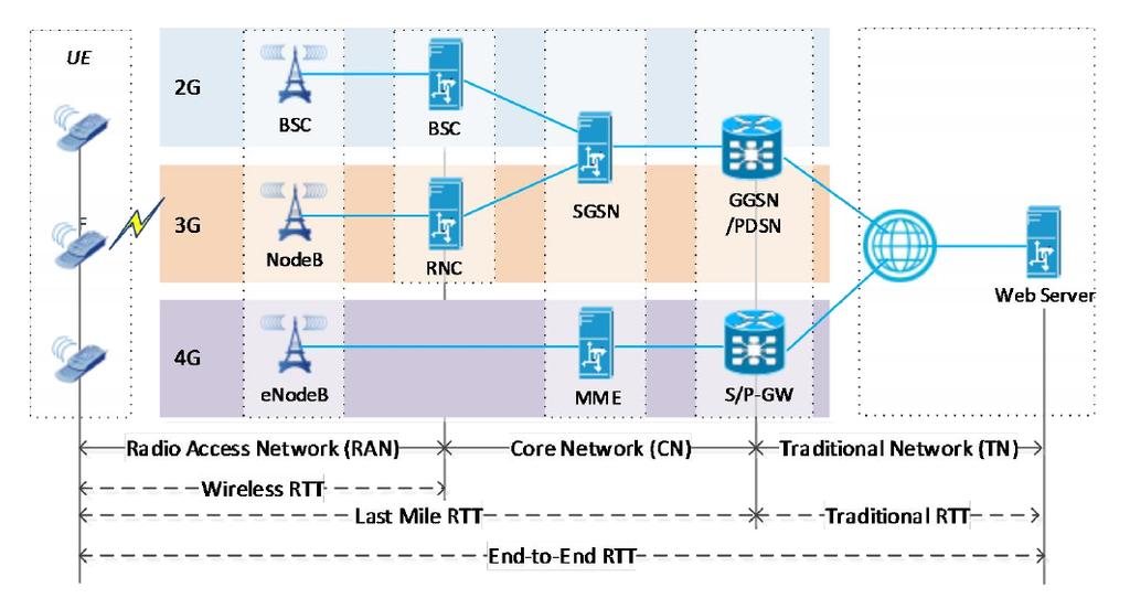 38 3 Meritve v mobilnih telekomunikacijskih omrežjih Slika 3.2: