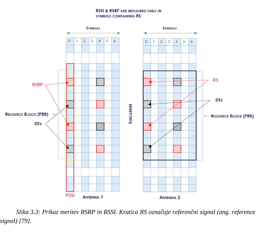 3.2 Vrste meritev v mobilnih omrežjih 41 Primarno se v LTE meritvi RSRP in RSRQ uporabljata pri odločanju o menjavi celice. Mobilni terminal meri RSRP in RSRQ za vse celice v svojem dosegu.