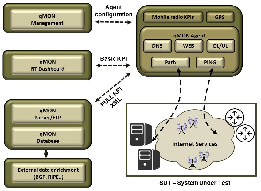 3.3 qmon merilni sistem za mobilna omrežja 45 Slika 3.7: Visokonivojska arhitektura sistema qmon.