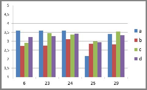 Graf 4: A) Povpreč oce glede na delovno dobo delavcev (a manj 3 leta, b od 3 do 10 let, c nad 10 let).