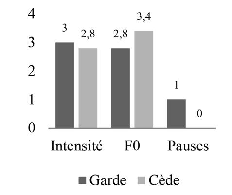 et 4). Figure 2 : Prosodie dans la conversation 1. Figure 3 : Prosodie dans la conversation 2. Figure 4 : Prosodie dans la conversation 3.