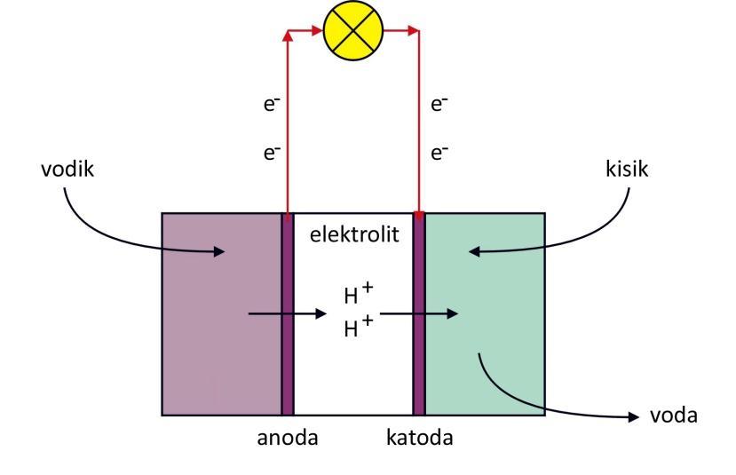 Na obeh elektrodah je katalizator, ki nadzoruje potek kemične reakcije. Na anodo dovajajo vodik (gorivo), kjer se ta razcepi na vodikove ione (protoni) in proste elektrone.