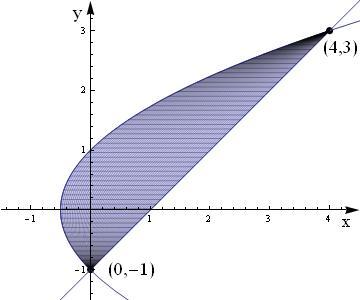 () Izrčunj ploščino lik ki g omejujet krivulji + in. Dokz. Lik je omejen s premico in s prbolo. D bi izrčunli njegovo ploščino bomo integrirli po spremenljivki n intervlu [ ].