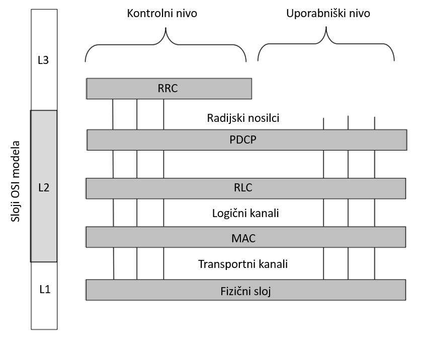 2.3 Radijski protokoli 57 Slika 2.18: Zbirka radijskih protokolov LTE-omrežja [7] 2.3.1 MAC-protokol MAC-sloj povezuje transportne kanale z logičnimi.