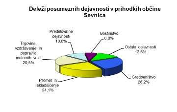 Podjetniki občine Kostanjevica so v večini ekonomskih kategorij glede na druge občine Posavja udeleženi povprečno z 2 do 4 odstotkov.