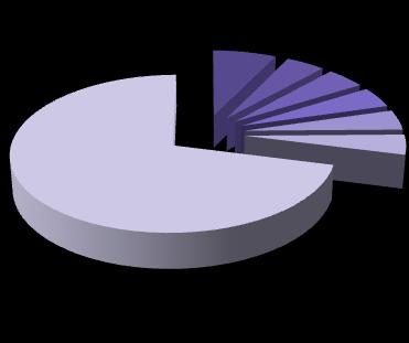 Večer TOVARNA VOZIL MARIBOR FRANC KRIŽANIČ - namen razrešitve 5% 5% 5% FRANC KANGLER - trgovanje z zemljišči 5% RAZMERE V SLOVENSKI POLITIKI 71% PODRAŽITEV HRANE DARS OSTALO 71% Največji odstotek na