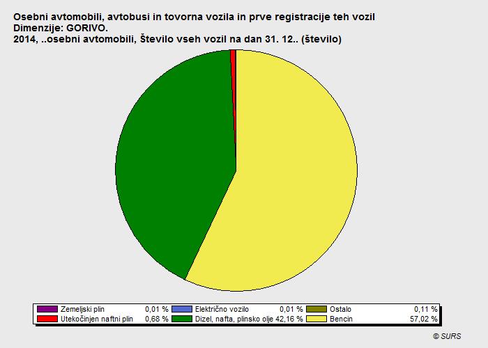 določanju porabe goriva za pogon osebnih avtomobilov sem se zato oprl na podatke Statističnega urada Republike Slovenije (SURS), ki so prosto dostopni na podatkovnem portalu SI-STAT.