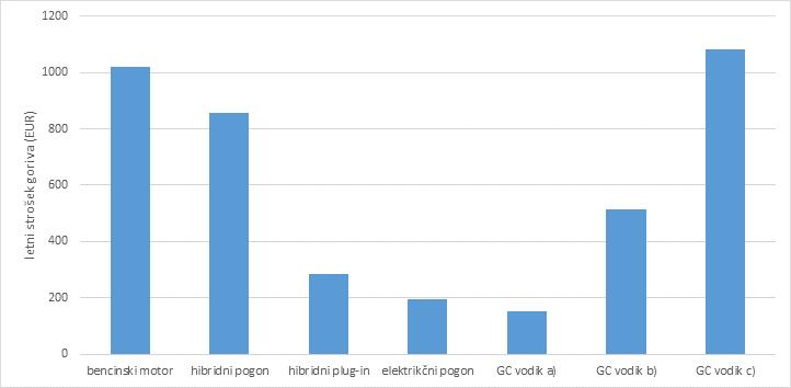 b) 513 EUR pri 4,50 EUR/kg (ciljna vrednost za elektrolizo) c) 1083 EUR pri 9,50 EUR/kg (trenutna cena na nemških polnilnicah) Rezultati so prikazani na spodnjih grafih (sliki 7.1 in 7.2).