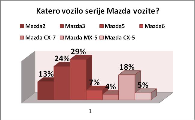 Sledijo odgovori na vsebinska vprašanja ankete. 1. Katero vozilo serije Mazda vozite? Graf 5: Katero vozilo serije Mazda vozite?