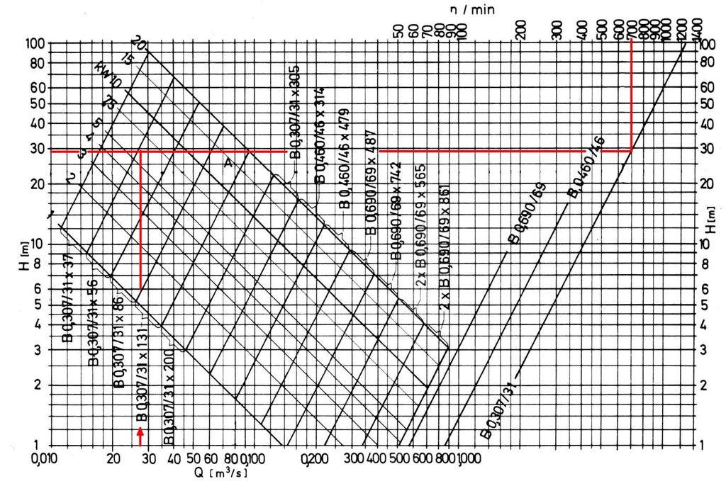 Slika 5.4: Področje pretokov in padcev, ki ga pokrivajo tipizirane bankijeve turbine [6] Za višinski padec 29,1 m in pretok 0,0273 m 3 s (vrisano na sliki 5.