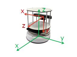 18 POGLAVJE 3. NAVIGACIJA Slika 3.3: Koordinatni sistem Kinecta (rdeč) se razlikuje od koordinatnega sistema Roombe (zelen). [1] Enako velja za robote.