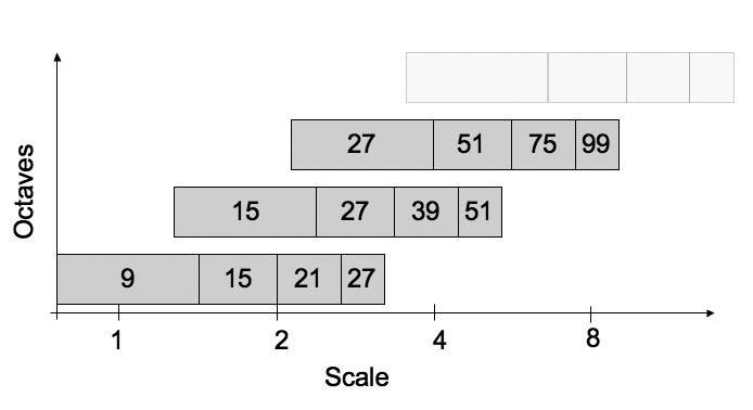 32 POGLAVJE 4. PREPOZNAVANJE PREDMETOV Slika 4.5: Dolžina filtrov za prve tri oktave. [9] je pravilno raztegniti tudi Harrov val in sicer na dolžino 4s.