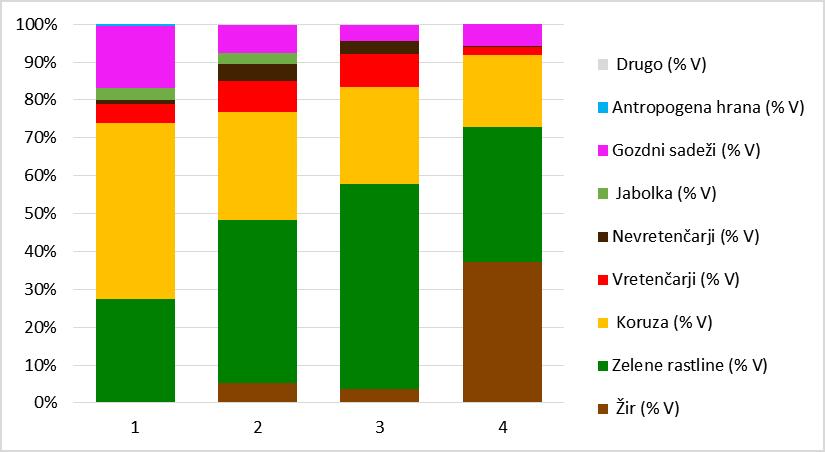 Slika 6: Razlike v prehrani medveda v Sloveniji glede na oddaljenost od naselij (prikazane so razlike med volumskim deležem posameznih prehranskih komponent med skupinami z različno oddaljenostjo od