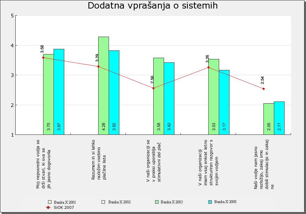 Slika 4.14: Primerjava rezultatov dodatnih vprašanj o sistemih Vir: SiOK (2008a).