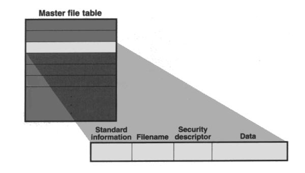 Osnova datotečnega sistema NTFS je glavna tabela datotek (MFT, Master File table), ki podobno kot tabela FAT vsebuje atribute datoteke.