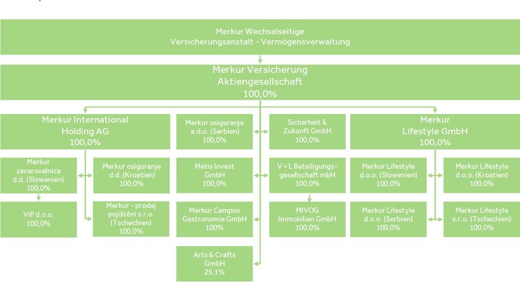 Poslovanje in rezultati Slika 1: Organizacijska struktura zavarovalniške skupine Merkur Ime in kontaktni podatki nadzornika skupine Finanzmarktaufsicht Otto-Wagner-Platz 5 A-1090 Dunaj Tel.