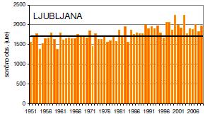 Slika 1: Trajanje sončnega obsevanja v letih 1951-2009 in povprečje referenčnega obdobja Vir: T. Cegnar, Podnebne značilnosti leta 2009 v Sloveniji, 2009, str.13.