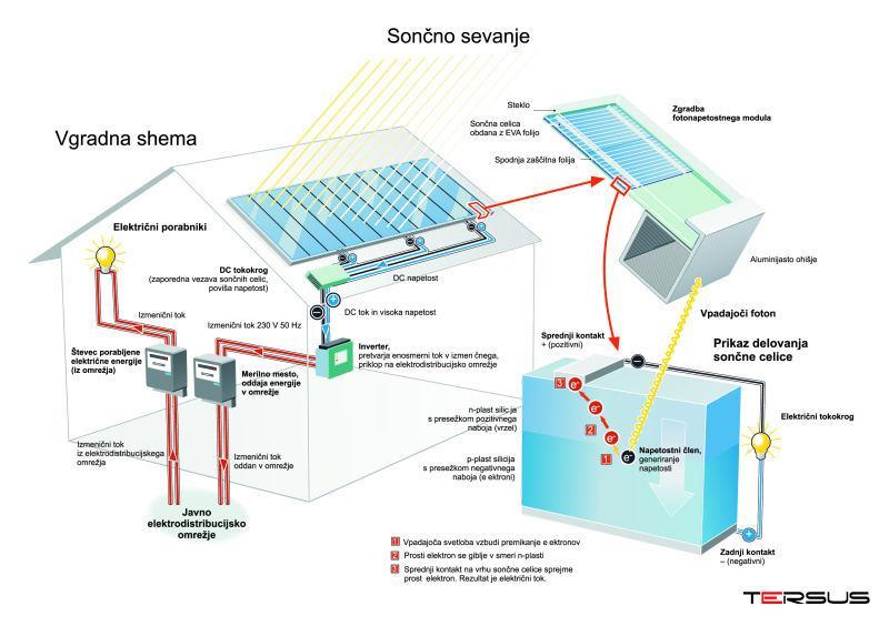 Sončne celice so najpomembnejši del vsakega fotovoltaičnega sistema, saj brez njih ne bi uspeli pretvarjati sončne energije v električno.
