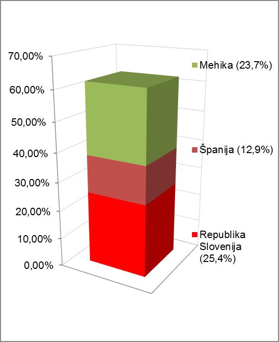 Letno poročilo 2015 30 Republika Slovenija 55.755 12,1% Banka Koper, d.d. 35.267 7,7% Lyxor AM 22.994 5,0% SKUPAJ 403.