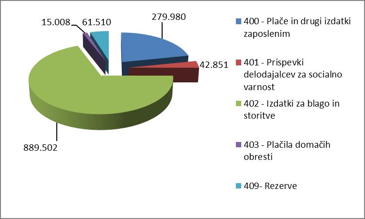 Realizacija tekočih odhodkov 2014 400 - Plače in drugi izdatki zaposlenim 279.