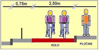 Mešani profil Kolesarji se lahko vodijo v sklopu motornega (mešanega) prometa, torej po vozišču in skupaj s pešci (npr. po pločnikih, po peš ulicah).