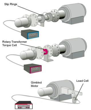 Meritev mehanske moči ali električne moči A) Moč se lahko meri električno (zgoraj) na mestu 2: 1 - dovedena električna moč 2 - izgube frekvenčnega pretvornika (lahko pa je 2 tudi analizator moči) 3 -
