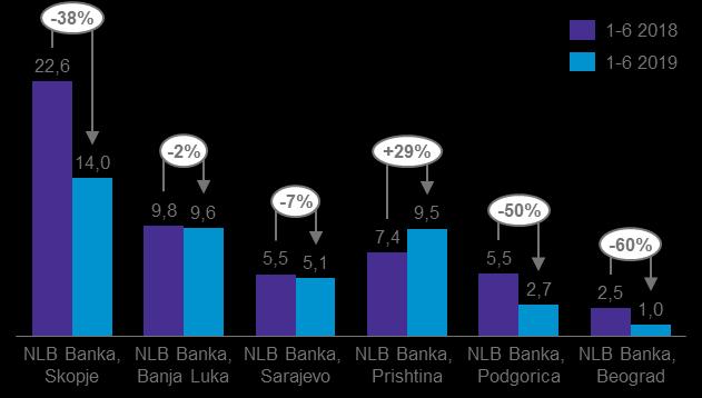 30 Skupina polletno poročilo Slika 11: Čisti dobiček strateških bank Skupine 7 (v mio EUR) Bančne članice so v prvi polovici leta nadaljevale trend visoke dobičkonosnosti.