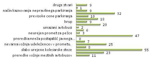 Graf 6: Kaj pri prometu v Ljubljani najbolj moti uporabnike koles Vir: Poročilo o rezultatih 1.