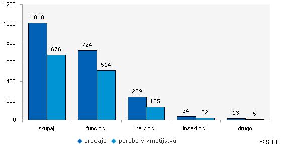 Grafikon 5.2.2.-1: V kmetijstvu porabljena glavna rastlinska hranila iz mineralnih gnojil v Sloveniji, v obdobju 2005 2014, v tonah Vir: SURS, 2016.