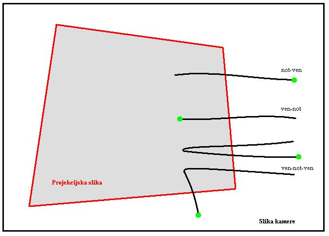 22 not-ven-not, ni potrebno paziti, da laserski žarek ne zapusti vidnega polja kamere. Ta prehod lahko še dodatno razčlenimo glede na to, ali gre za prehod preko enega ali več robov (npr.