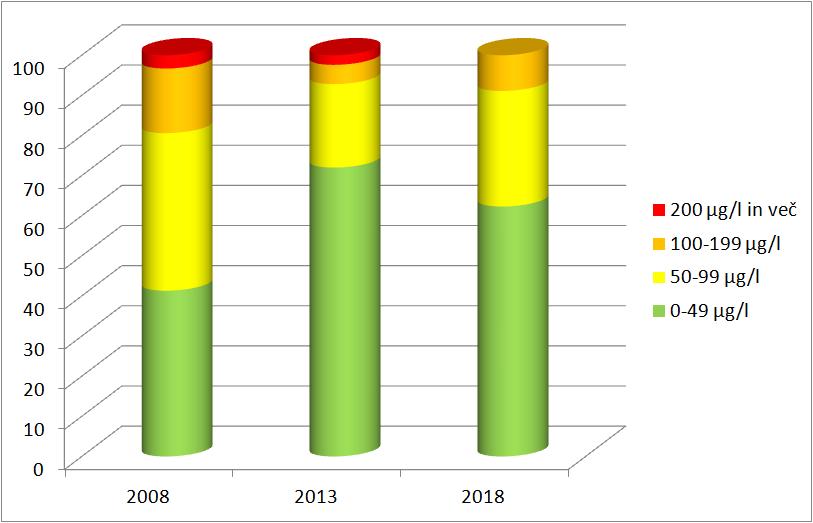 Primerjava rezultatov 2008, 2013 in 2018 Mediana vrednosti