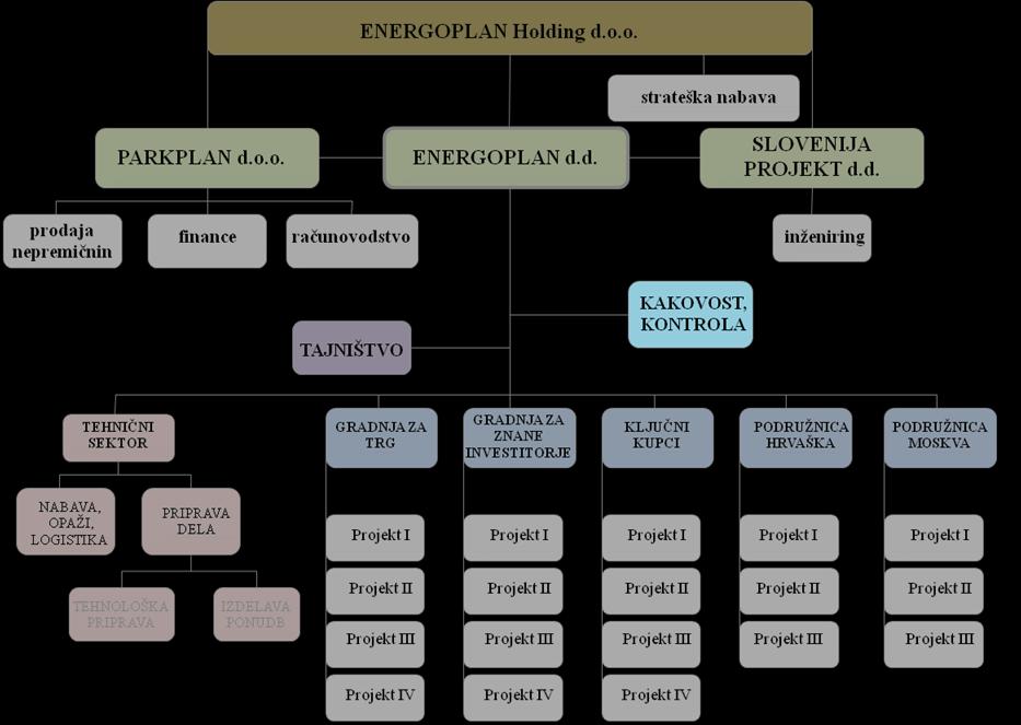 Kolšek, J., 2008. Management inovacij v gradbenem sektorju 61 Obstoječo organizacijsko strukturo druţbe Energoplan Holding d.o.o. lahko prikaţemo s spodnjo shemo: Slika 22: Obstoječa struktura druţbe Energoplan Holding d.