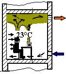 izpodrivnega prezračevanja pri toplozračnem ogrevanju (Skistad (ur.), 2002, str.