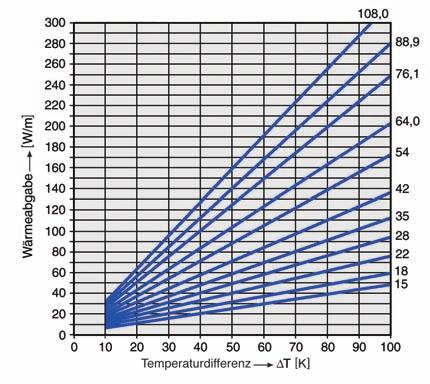 Tehnika uporabe kovinskih cevnih sistemov Toplotno sevanje Diagram prikazuje linearno sevanje toplote v W/m Prestabo cevi v odvisnosti od premera cevi in razlike temperature medija in okolice.