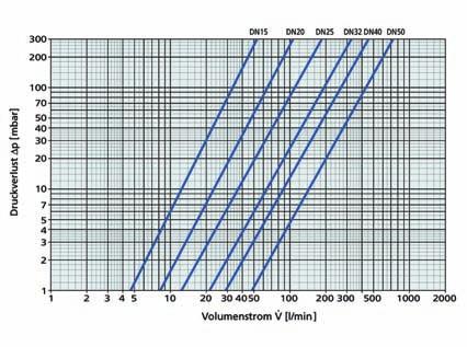 Inštalacije za pitno vode Komponente Padec tlaka Δp [mbar]