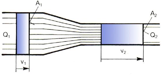 Prostorninski tok lahko izrazimo s formulo, kjer so cevovodu različni notranji premeri: Slika 6.
