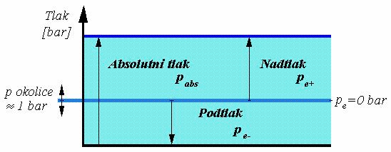 4.1 Tlak - osnovni izrazi 4.1.1 Zunanji tlak, nadtlak in absolutni tlak Tlak okolice imenujemo atmosferski tlak - p a, ki je odvisen od vremenskih pogojev in nadmorske višine.