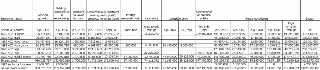 Kmetijsko gozdarska zbornica Slovenije Program dela za leto 2004 v1304 Tabela 28: