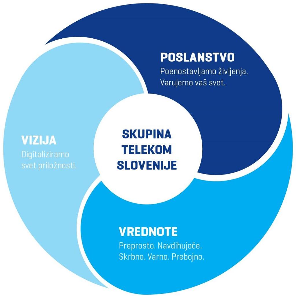 2. Vizija, poslanstvo in vrednote Skupine Telekom Slovenije 2.1. Vizija, poslanstvo in vrednote 2.2. Ključne strateške usmeritve Ključne strateške smernice Skupine Telekom Slovenije v obdobju 2019 2023 1.