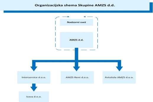 Družba AMZS d.d. vključuje v skupino AMZS d.d. odvisne družbe AMZS RENT d.o.o., Avtošolo AMZS d.o.o. in Interservice d.o.o., ki ima hčerinsko družbo Izava d.o.o. Družba AMZS CVV d.o.o., katere edini lastnik je bila AMZS d.