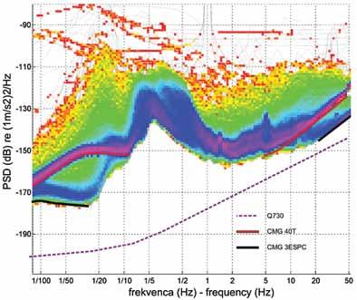 50 M. Mali, I. Tasič Vpliv posodobitev Vpliv posodobitev oziroma spremembe v nivoju celotnega zabeleženega seizmičnega nemira na posamezni potresni opazovalnici bomo prikazali z uporabo spektrograma.