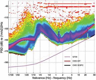 Posodobitev potresnih opazovalnic CRNS, GCIS IN JAVS 51 Slika 4: Spektrogram navpične komponente za potresno opazovalnico Gornji Cirnik (GCIS).