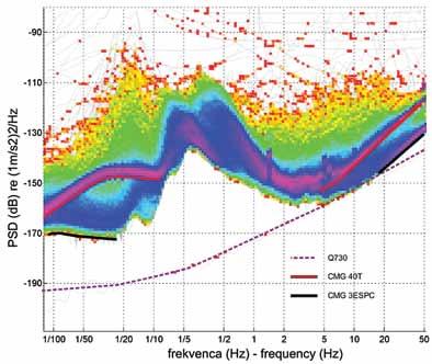 Rdeča črta lastni šum seizmometra tipa CMG-40T Figure 4: Spectrogram of vertical component for the seismic station Gornji Cirnik (GCIS). Dashed violet line Q730 instrumental-noise.