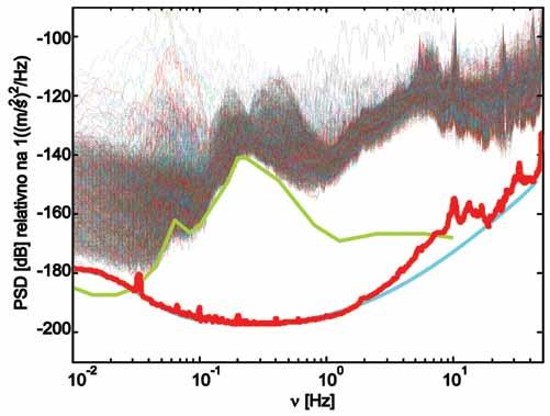 54 I. Tasič Slika 2: Spektri močnostne gostote celotnega zabeleženega signala za N-S komponento (tanke črte),»ne-seizmični«šum (odebeljena rdeča), predviden lastni šum seizmometra (odebeljena modra),